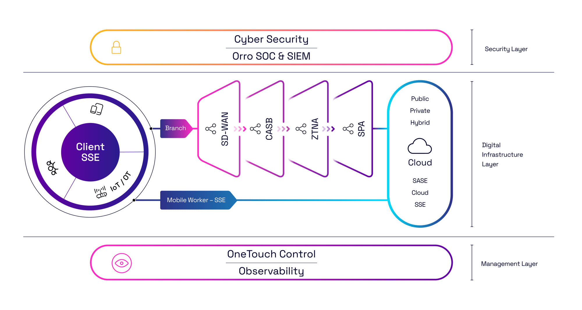 Diagram of Orro SASE architecture framework