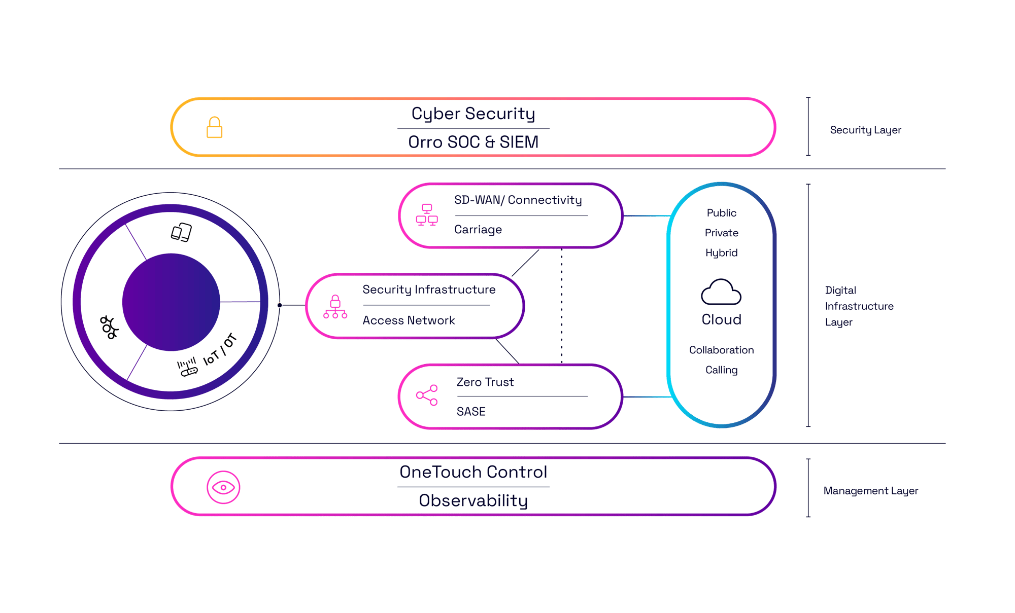 Diagram of Orro's Secure Client to Cloud architecture framework